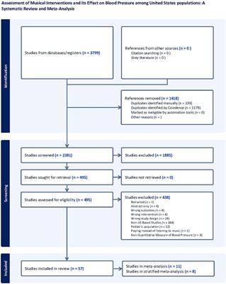 Assessment of musical interventions and its effect on blood pressure among United States populations: a systematic review and meta-analysis